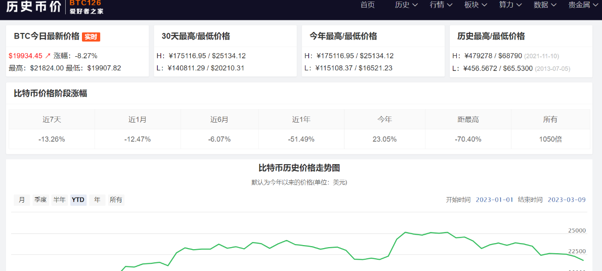 BTC Price