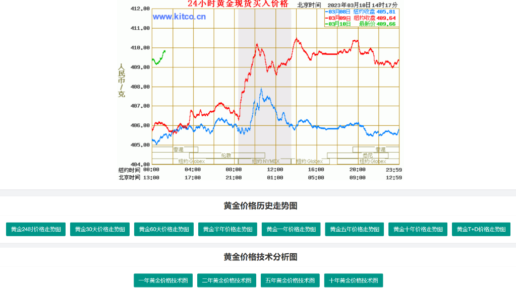 Gold History Price